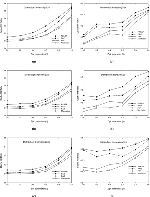 Figure 14. Cache hit ratio vs zipf parameter for scope distribution 1 