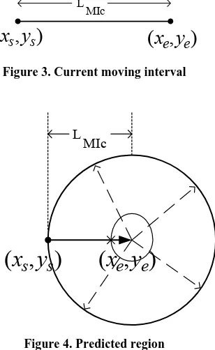 Figure 3. Current moving interval 