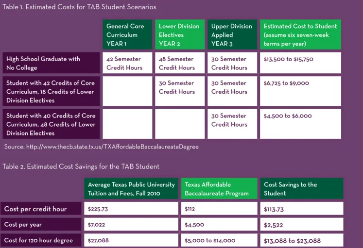 Table 2. Estimated Cost Savings for the TAB StudentTable 1. Estimated Costs for TAB Student Scenarios