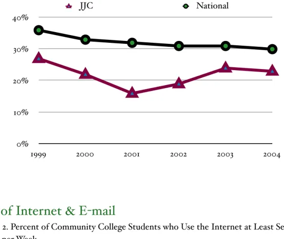 Figure 2. Percent of Community College Students who Use the Internet at Least Several  Times per Week