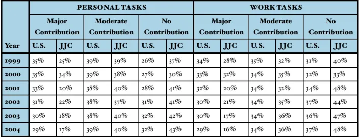 Table 5. How much have your experiences at this college contributed to your growth in learning to use a  computer for personal tasks and work tasks?