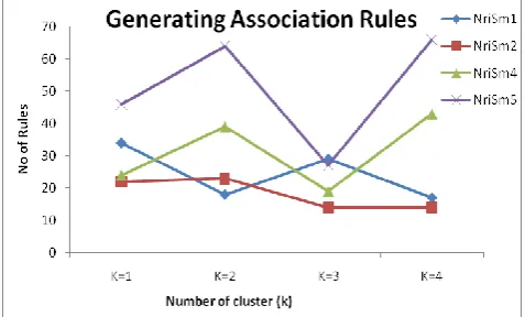 Fig 3. Generated Association Rules on four different datasets 