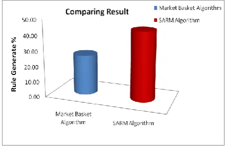 Fig 4. Comparing result of both Market Basket Algorithm and SARM Algorithm using same dataset 