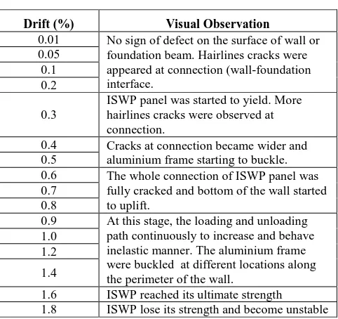 TABLE I VISUAL OBSERVATION FOR EACH LEVEL OF DRIFT 