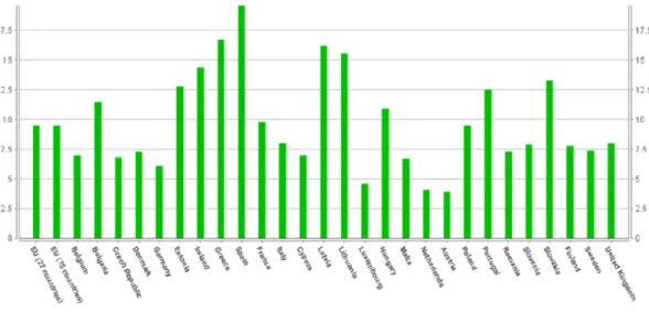 Figure 1 – Harmonized unemployment rate (%) of all European Union members  June 2011, (seasonally adjusted) 