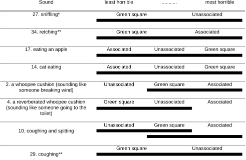 Table 2. The effect of visual stimuli on the rating of disgusting sounds. The double line for sound 10 indicates that the ratings with the unassociated and green square were statistically similar, forming one group, and that the ratings with the associated