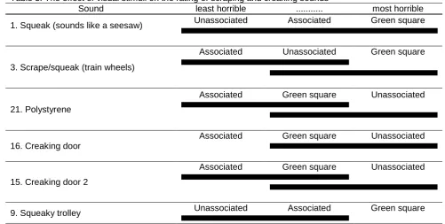 Table 3. The effect of visual stimuli on the rating of scraping and creaking sounds Sound 