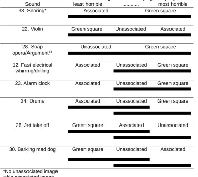 Table 5. The effect of visual stimuli on the rating of some annoying, everyday sounds Sound least horrible ..........