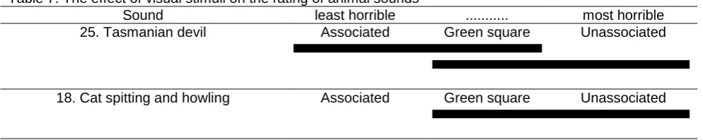 Table 7. The effect of visual stimuli on the rating of animal sounds Sound 25. Tasmanian devil 