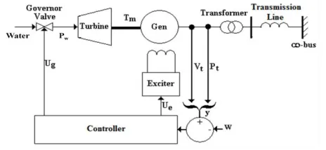 Fig. 1 Controlled sample hydropower system 
