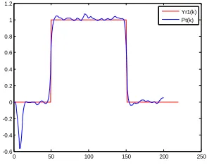Fig. 3  Exciter input Ue  in noise absence conditions 