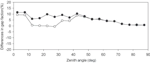Fig. 4.Average difference in gap fraction (open circles) and rms error ofdifference in gap fraction (solid circles) derived from TLS and hemisphericalphotography.