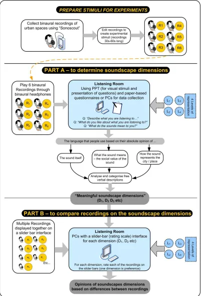 Figure 1.-Design of listening tests for pilot study. 