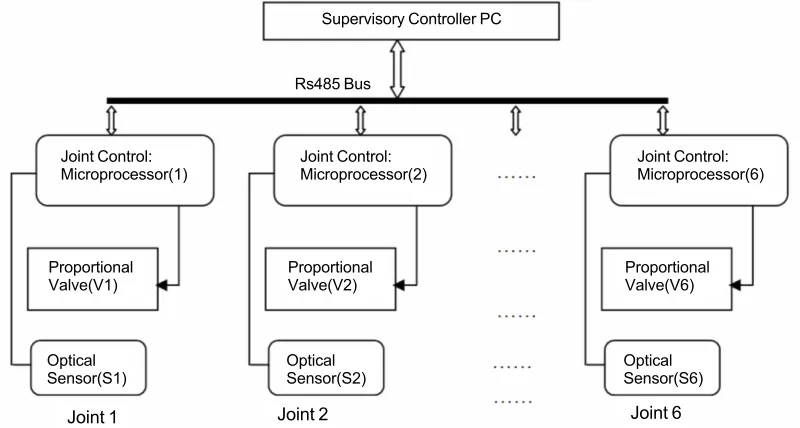 Figure 10. Supervisory control configuration.