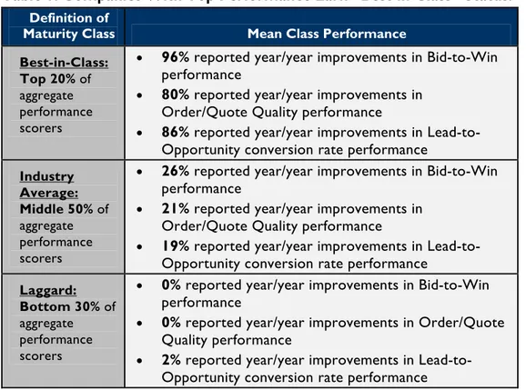 Table 1: Companies With Top Performance Earn “Best-in-Class” Status: 