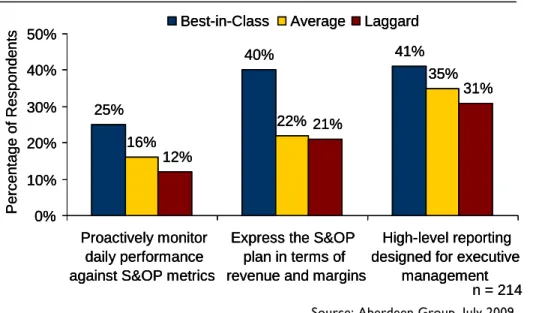 Figure 4: Performance Capabilities for Best-in-Class versus Others 