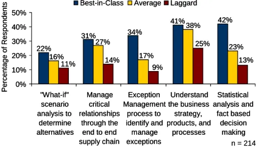 Figure 5: Knowledge Management Capabilities for Best-in-Class  versus All Others 