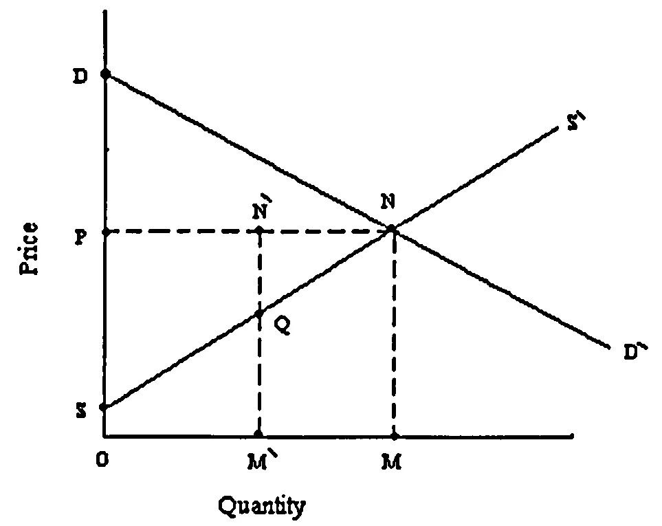 Fig 2.1 Economic rent and consumers' surplus 