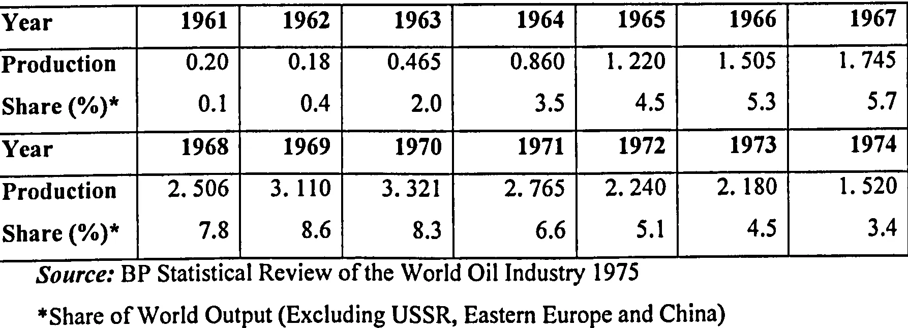 Table 4.1 Libyan Oil Production (1961-1974) 