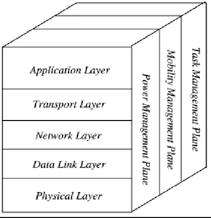 Figure 2: Protocol Stack for WSN [8] 