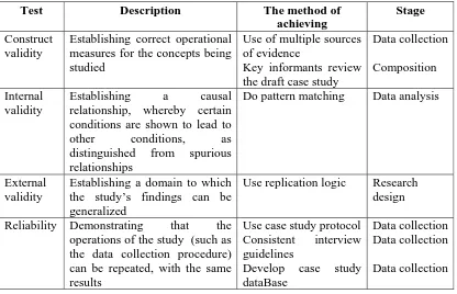 Table 1: Validity and reliability of case studies (adopted from Yin, 2003) 