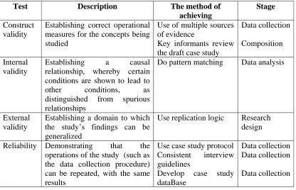 Table 1: Validity and reliability of case studies (adopted from Yin, 2003) 