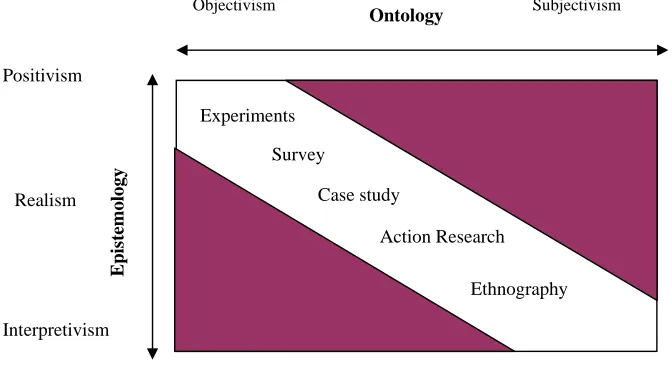 Figure 2: Research approaches (Sexton, 2003) 