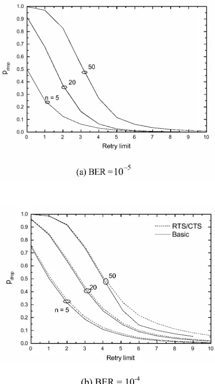 Figure 3. Impact of retry limit on the drop probability for different network sizes 