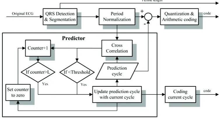 Figure 2. Functional block diagram of the encoder.