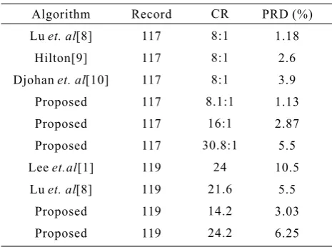 Figure 6. Reconstruction example of MIT-BIH record 119 withreconstruction signal of channel 1 with quantization level of20channel 1, (b) reconstruction signal of channel 1 withquantization level of 10quantization level of 10V and 20V : (a) original signal of V , CR=14.2 and PRD=3.03, (c) V ,CR=24.2 and PRD=6.25.