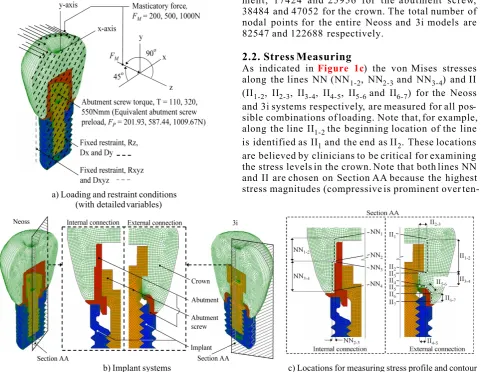 Figure 1c) the von Mises stresses 