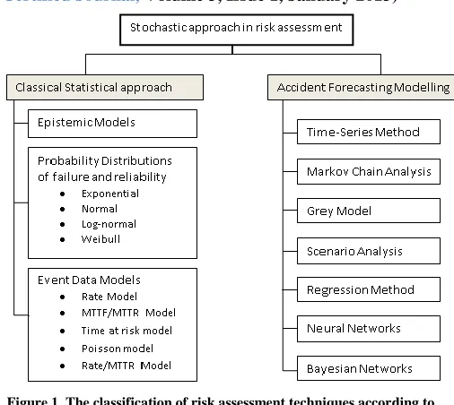 Figure 1. The classification of risk assessment techniques according to the stochastic approach 