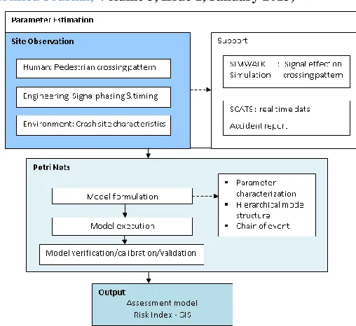 Figure 2. Model development framework 