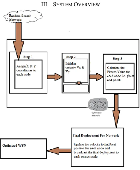 Figure 1  EPSO System Architecture 