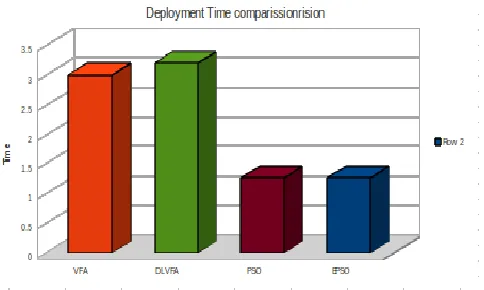 Figure 11.9 Deployment time for EPSO, PSO, VFA and DVFA 