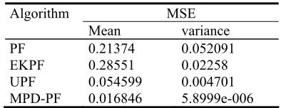 Table 1. The means and the variances of the MSE over 100 independent runs (c=0.3). 