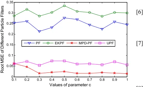Figure 3. Changing trendline of MSE 