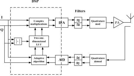 Figure 2. Block diagram of gain based PD 