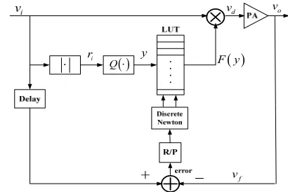 Figure 3. Block diagram of gain based PD with discrete Newton’s method 
