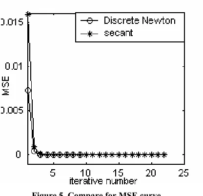 Figure 5. Compare for MSE curve 