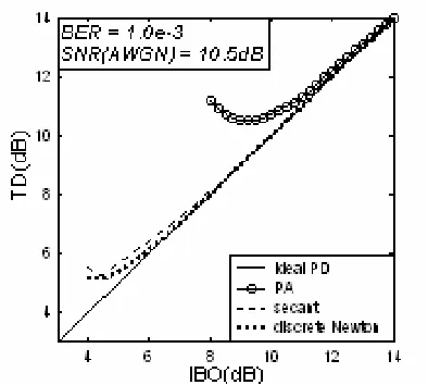 Figure 12. Comparison for TD curves 