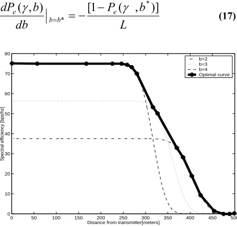 Figure 3. Throughput vs Distance from transmitter with variable b, L=64, R=1Msps 