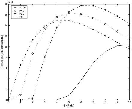 Figure 4. Throughput vs SNR (L=216,N=50) 