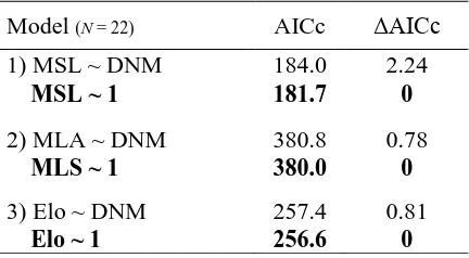 Table 2: Generalised linear model (GLM) testing for relationship between: 1) MSL and DNM, 2) MLA and DNM, and 3) Elo and DNM