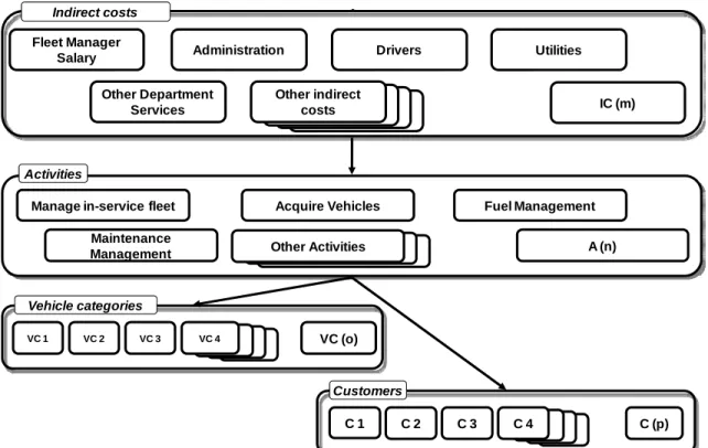 Figure 1 – Cost category, activities and cost objects  