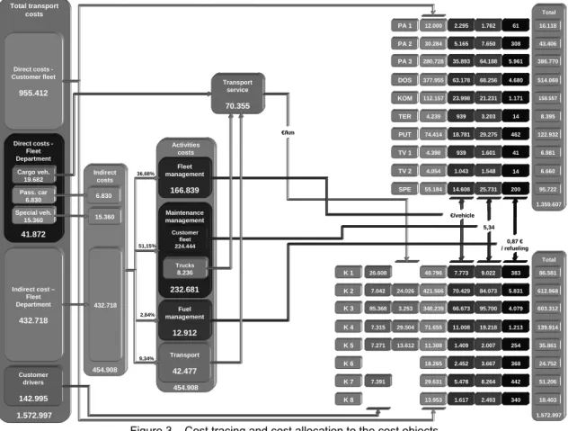 Figure 3 – Cost tracing and cost allocation to the cost objects 