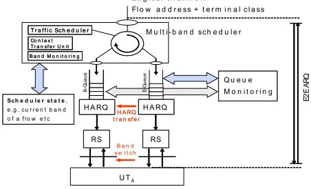 Figure 2. Main functions and operation of the Multband Scheduler. Fast context transfer during a switch to another band during an ongoing HARQ process
