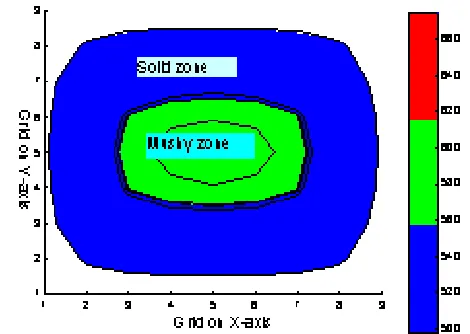 Fig. 6a:  All Mushy zone layer at τ = 1.32 sec 