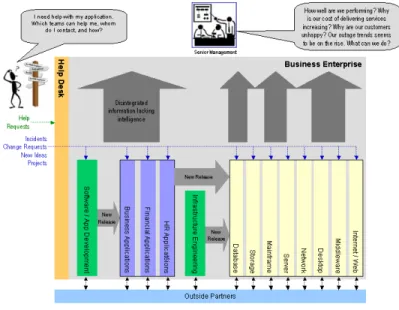 Figure III: Silo-ed Organizations 