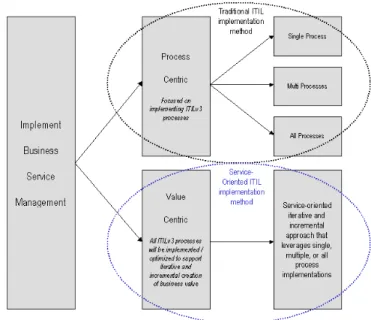 Figure VIII: Service Management Implementation  Approaches 